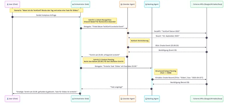 Sequenzdiagramm der Agenten-Kommunikation